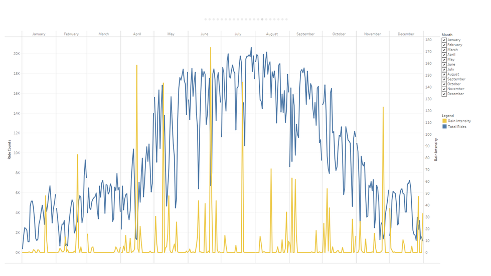 Ride Totals with Rain by Month