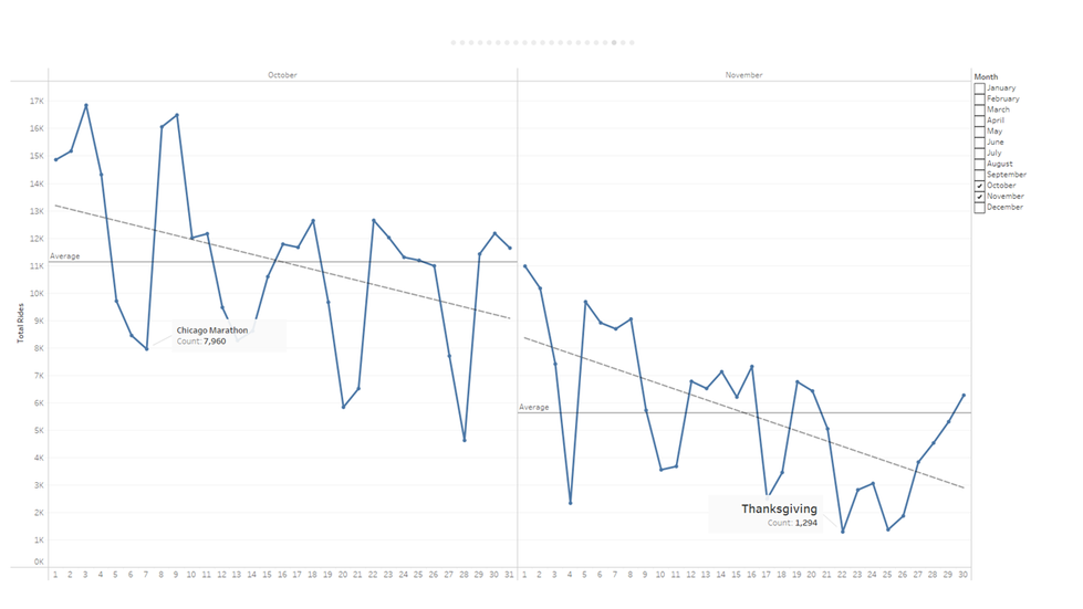 Ride Totals against big city events and holidays.