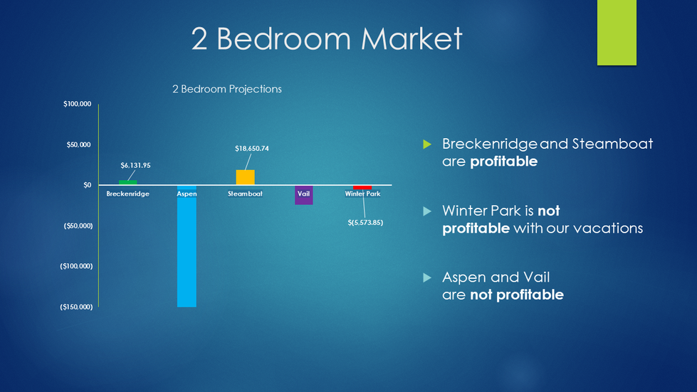 Average 2-Bedroom by Location