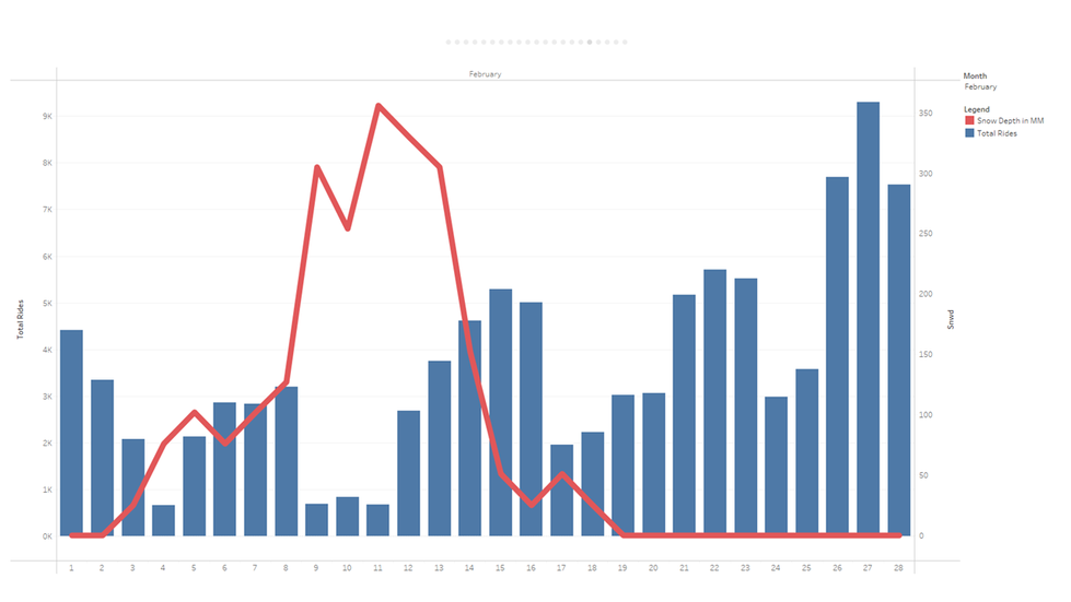Ride totals with Snow Depth