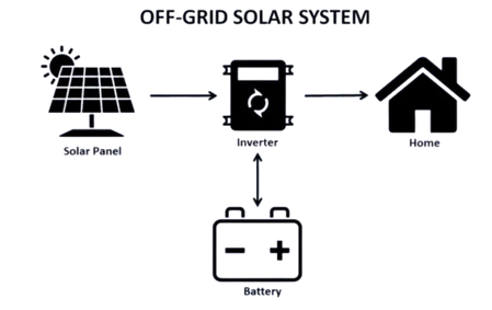 Off-Grid Solar system