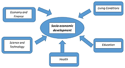 The-impact-of-individual-determinants-on-the-socio-economic-development-Source-authors.png