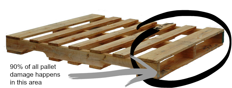 Pallet damage graphic where 90% of pallet damage occurs