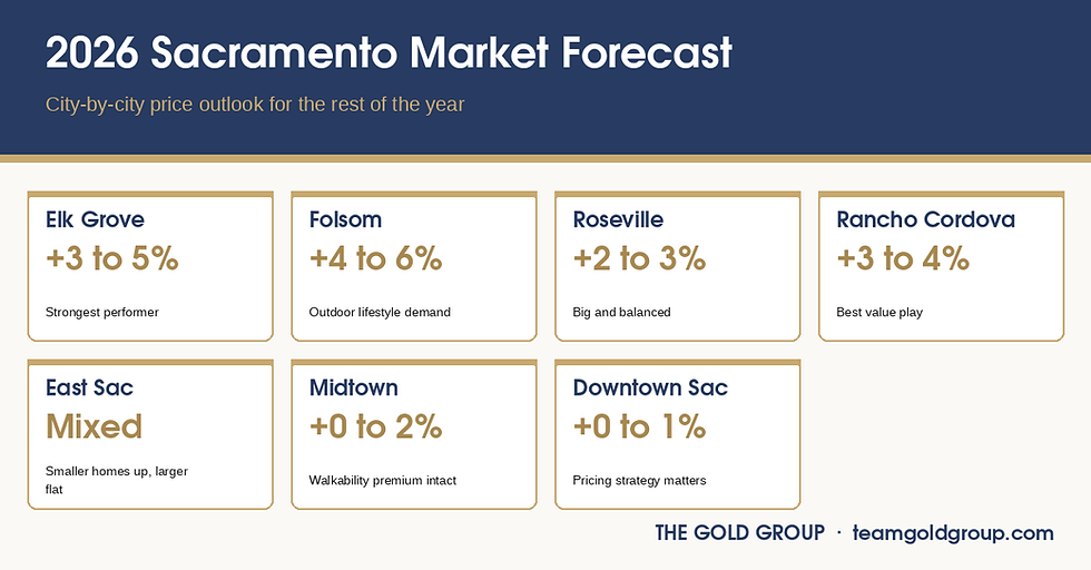 Elk Grove and Sacramento Real Estate Forecast 2026: Will Home Prices Rise, Fall, or Stall?