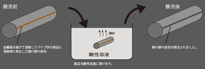 酸洗.gif