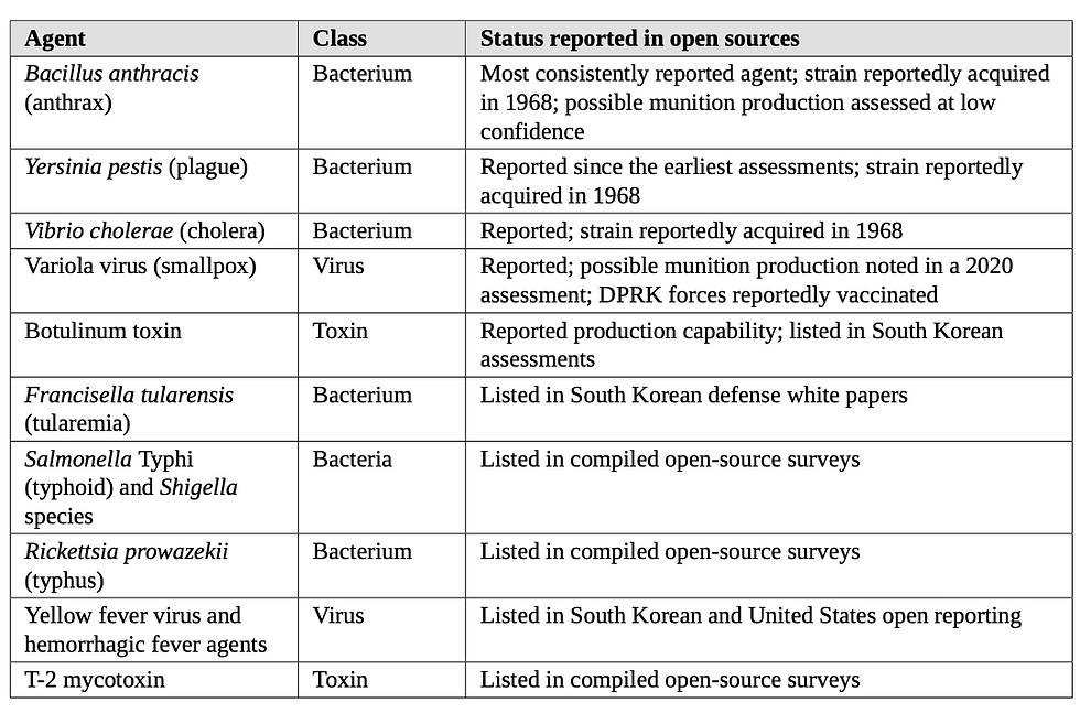 Table 3. Agents recurrently reported in open-source assessments of the DPRK program. A Belfer Center survey compiled thirteen agents from the available reporting. Sourcing is defector testimony, South Korean government assessment, and allied reporting rather than direct observation, and confidence in any individual entry is low. Compiled from Kim et al. (2017), Bulletin of the Atomic Scientists (2017), and Stimson Center (2020).