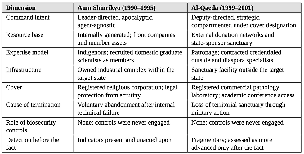 Table 8. Comparative structure of the two principal non-state biological weapons programs in the historical record