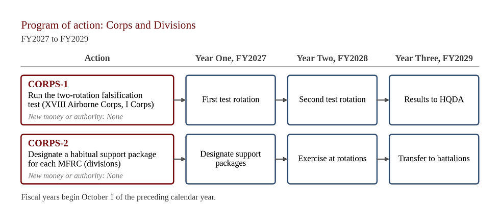 Corps Recommendation