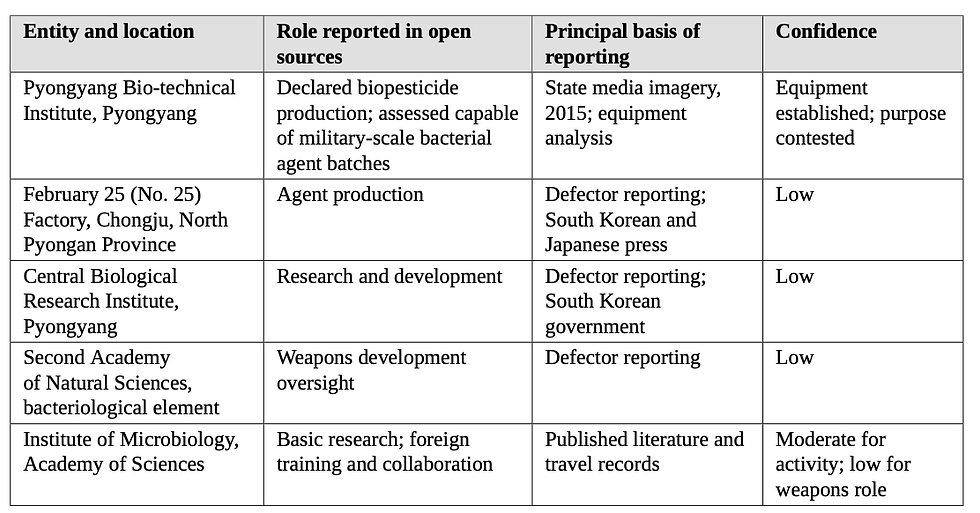 Table 4. Entities recurrently identified in open-source reporting on the DPRK biological program, with the basis and confidence of that reporting.