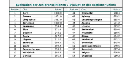 Erneut Spitzenreiter in der Juniorenförderung