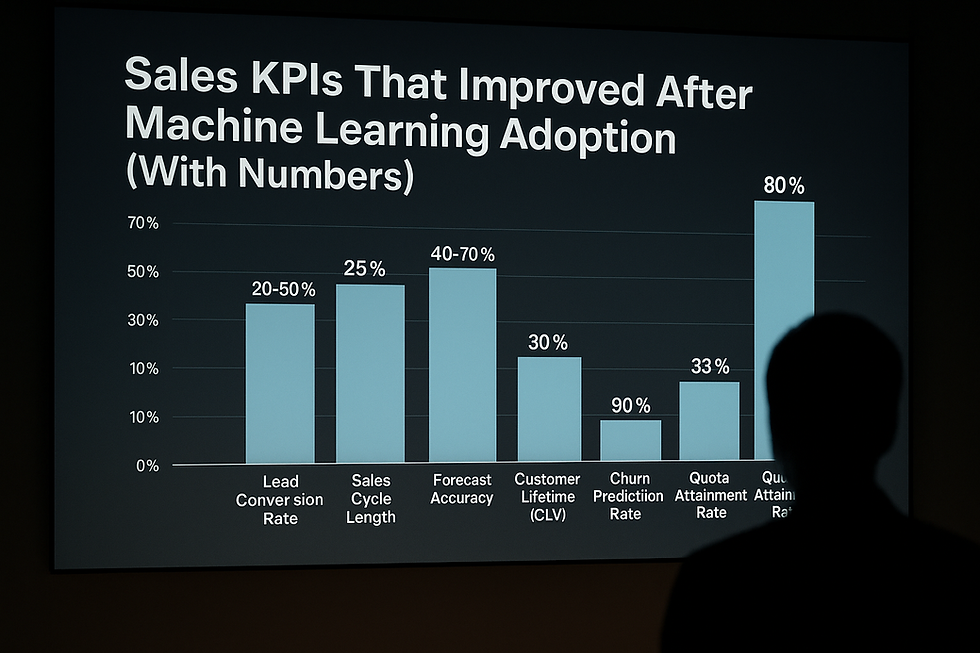 Ultra-realistic bar chart showing sales KPIs that improved after machine learning adoption, including lead conversion rate (20–50%), sales cycle length reduction (25%), forecast accuracy increase (40–70%), customer lifetime value growth (30%), churn prediction accuracy (90%), and quota attainment rate improvement (33%). Silhouetted viewer in foreground.