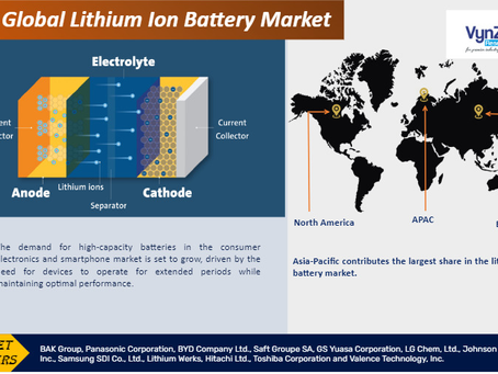 Global Lithium Ion Battery Market during the projected period from 2025 to 2030