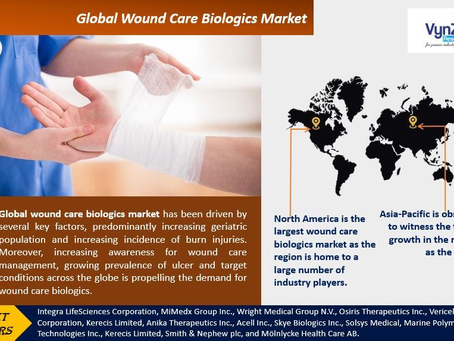 Global Wound Care Biologics Market during the projected period from 2025 to 2030