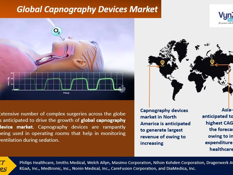 Global Capnography Devices Market during the projected period from 2025 to 2030