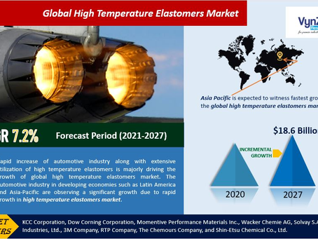 High-Temperature Elastomers Market Size, Share, Growth