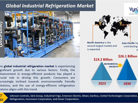 Industrial Refrigeration Market Research, 2030
