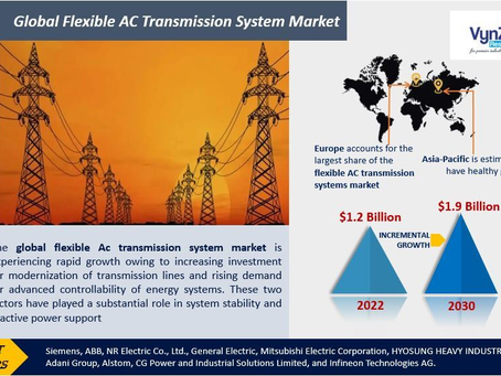 Flexible AC Transmission System Market Share and Analysis