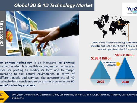 The Future of 3D & 4D Technology: What to Expect in the Coming Years