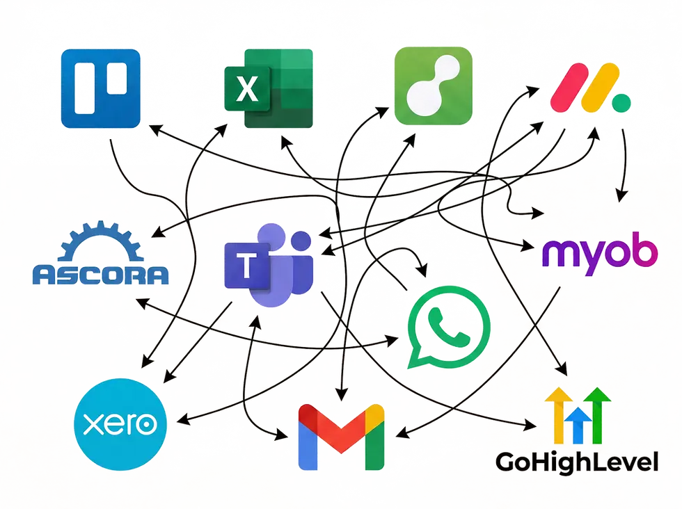 A diagram showing ten software application logos — Trello, Microsoft Excel, an unidentified green app, Monday.com, Ascora, Microsoft Teams, WhatsApp, MYOB, Xero, Gmail, and GoHighLevel — connected by a web of overlapping arrows illustrating data flow and integrations between platforms.