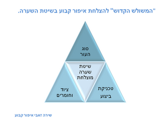 "המשולש הקדוש" באיפור קבוע בשיטת השערה