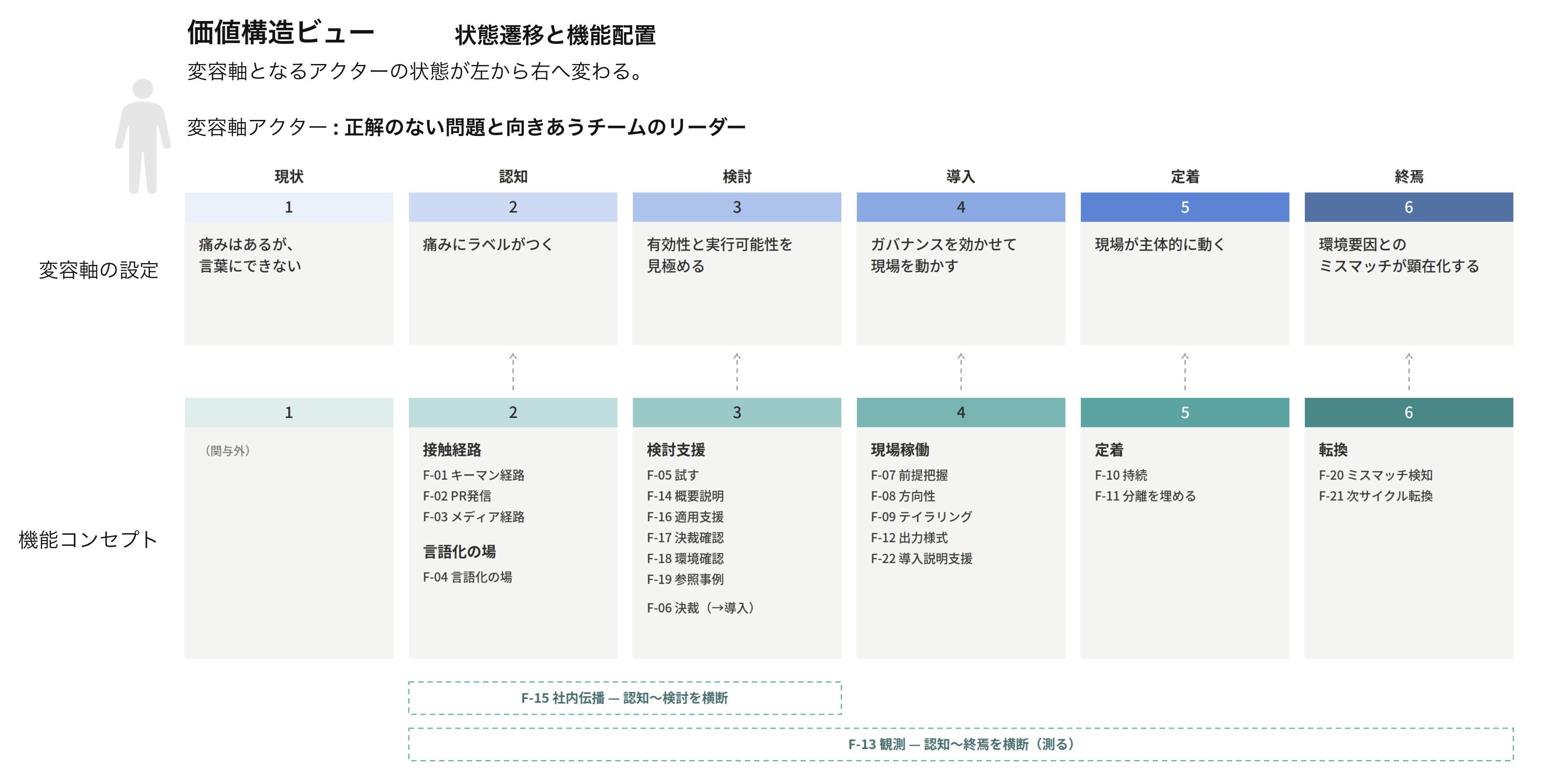 価値構造ビューのサンプル