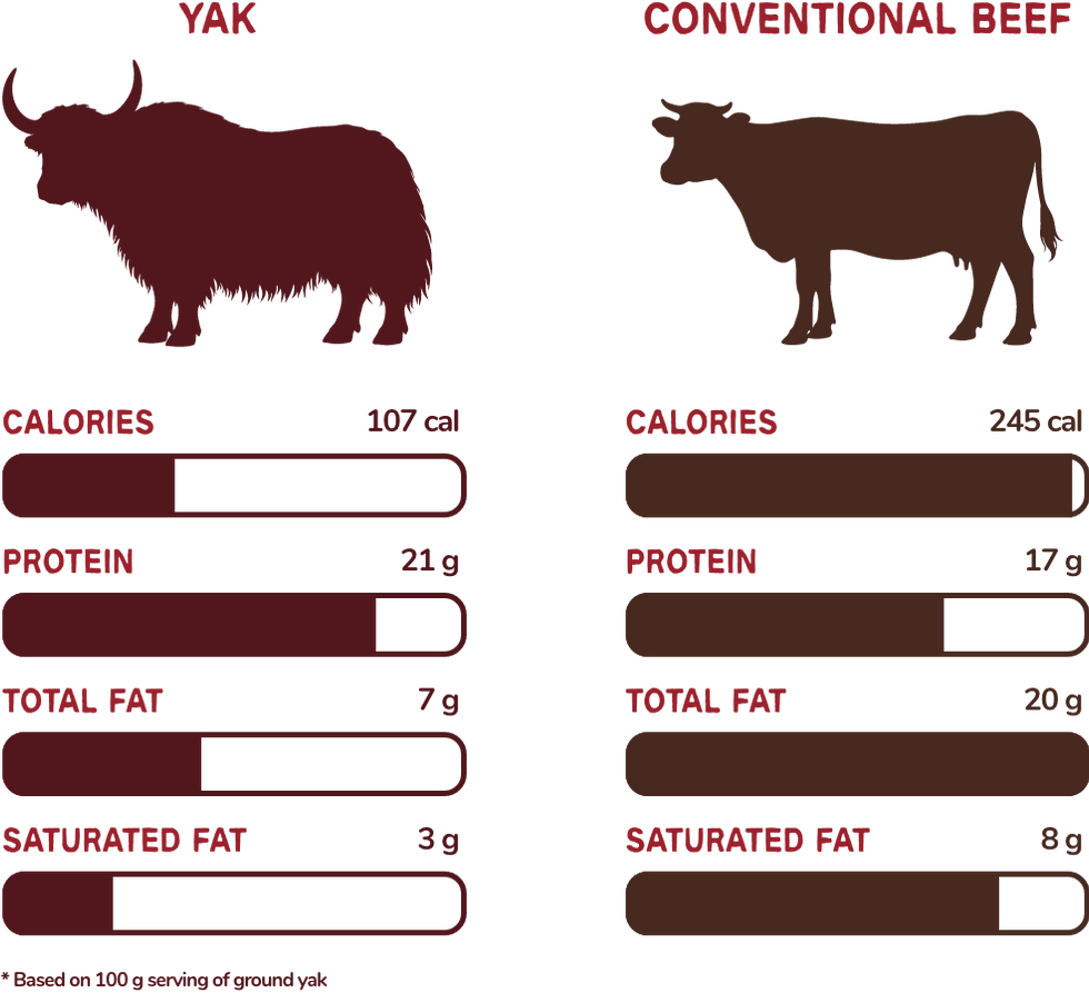 Yak meat chart showing nutritional comparison between yak and beef
