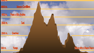 Las ocho regiones naturales del Perú