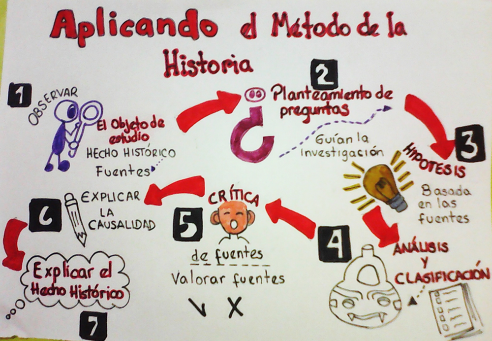 Aplicando el Método de la Historia en el Aula