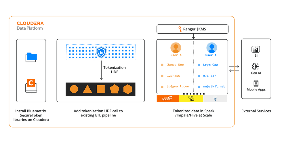 Cloudera Native Tokenization Architecture