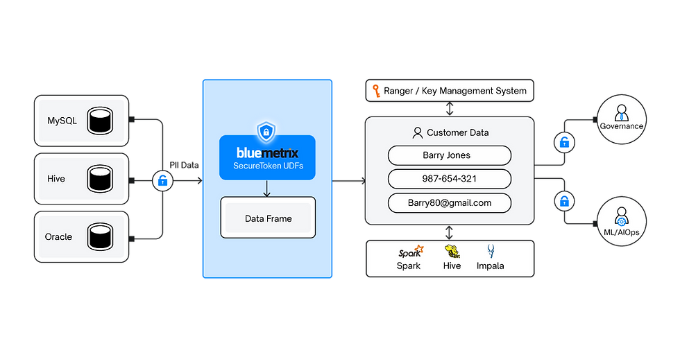 How to use Bluemetrix SecureToken to Achieve DORA Compliance