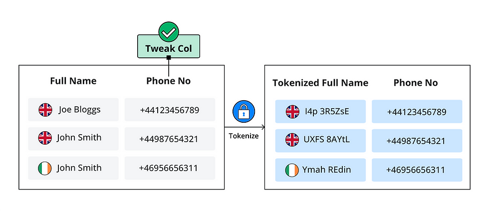 Diagram showing FF1 tweak support reducing correlation by converting names and phone numbers into tokenized values using a tweak column.
