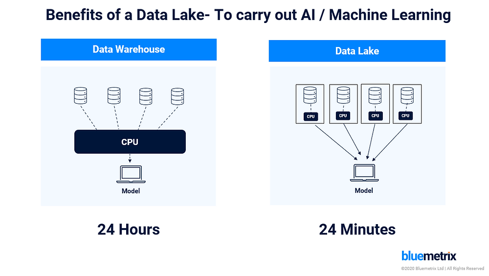 The value of data lake in AI transformation