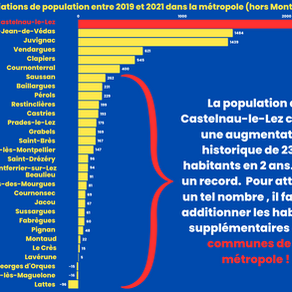 Augmentation historique de la population à Castelnau le Lez : + 2354 habitants en deux ans (INSEE)