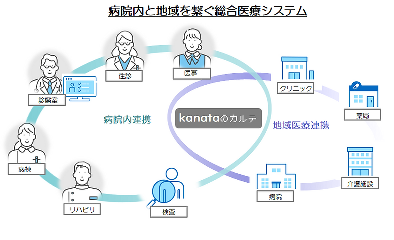 病院内と地域を繋ぐ総合医療システム