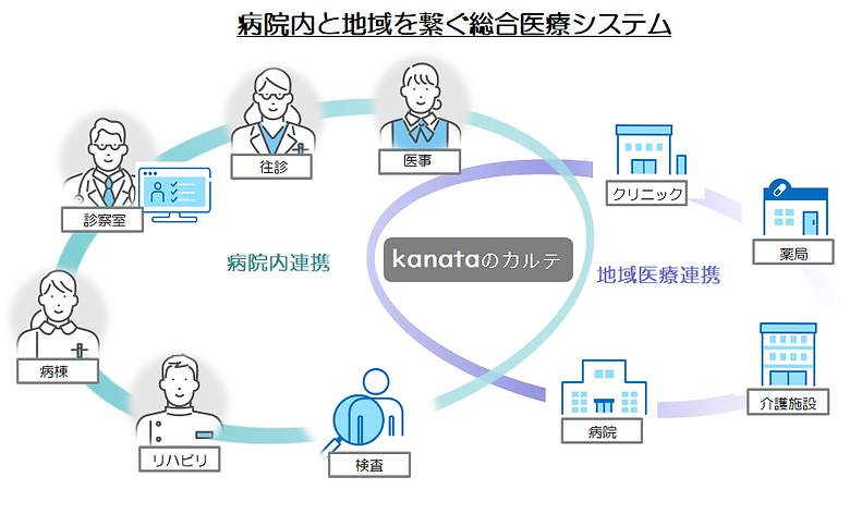 病院内と地域を繋ぐ総合医療システム.png