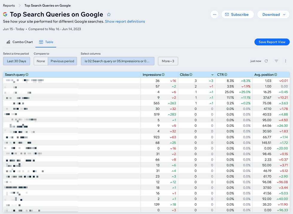 As you can see from the screenshot above, the report is sortable by clicks, impressions, CTR, and average position, and the data can be compared to the previous period.