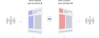 A/B testing, also known as split testing, is a method that involves creating multiple versions of a web page and randomly showing different variants to different users