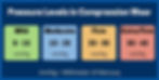 Various pressure levels for compression garments.