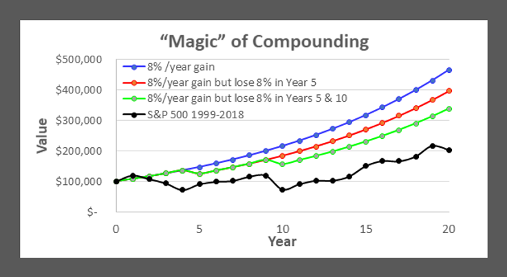 Compouding Returns The Myth of