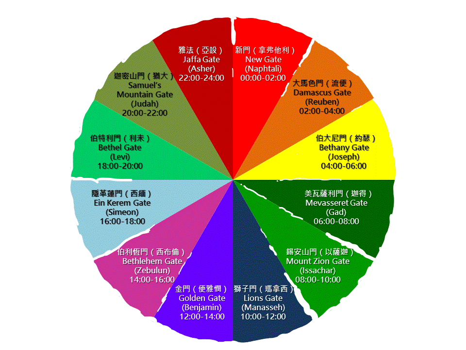 12 Gates_pie chart_20210524.gif