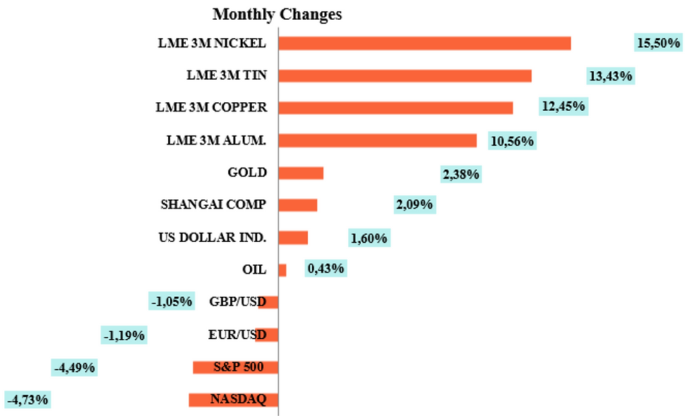 Monthly Changes