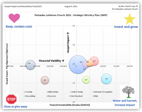 Church Risk Matrix Ministry Mapping for Gospel Impact and Financial Sustainability ...