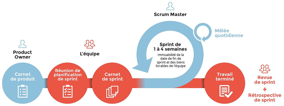 Methodologie Agile
