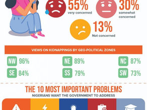 KIDNAP POLL: Afrobarometer Round 8 (2020) survey findings in Nigeria