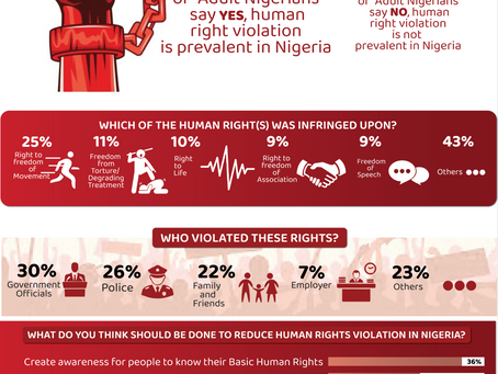 Government Officials and the Police Remain the Most Violators of Human Rights in Nigeria