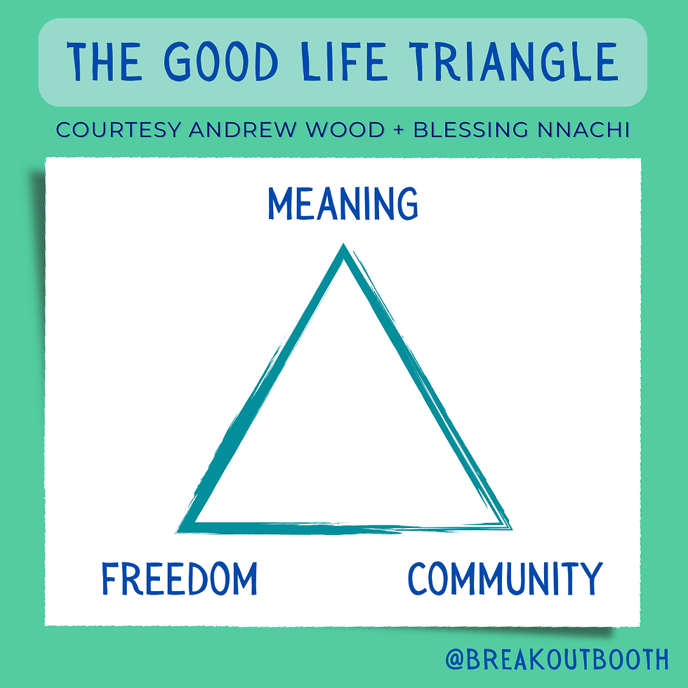 Header reads "The Good Life Triangle." Below it is a teal triangle on a white background with labels at each of the three points: "Meaning," "Freedom," "Community."
Credit to Andrew Wood and Blessing Nnachi.