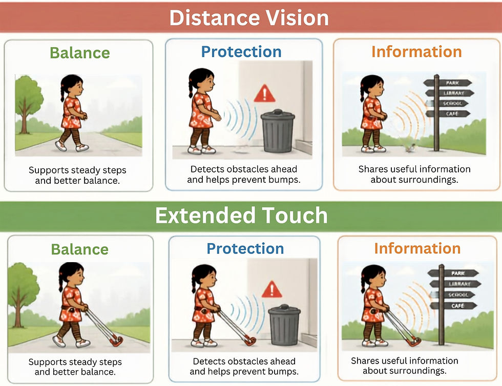Infographic of a girl without a cane frame showing Distance Vision and same girl wearing a belt cane showing Extended Touch: Balance, Protection, Information panels.