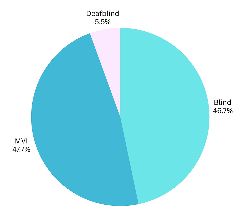 pie chart MVI 47.7%, Deafblind 5.5%, Blind 46.7%