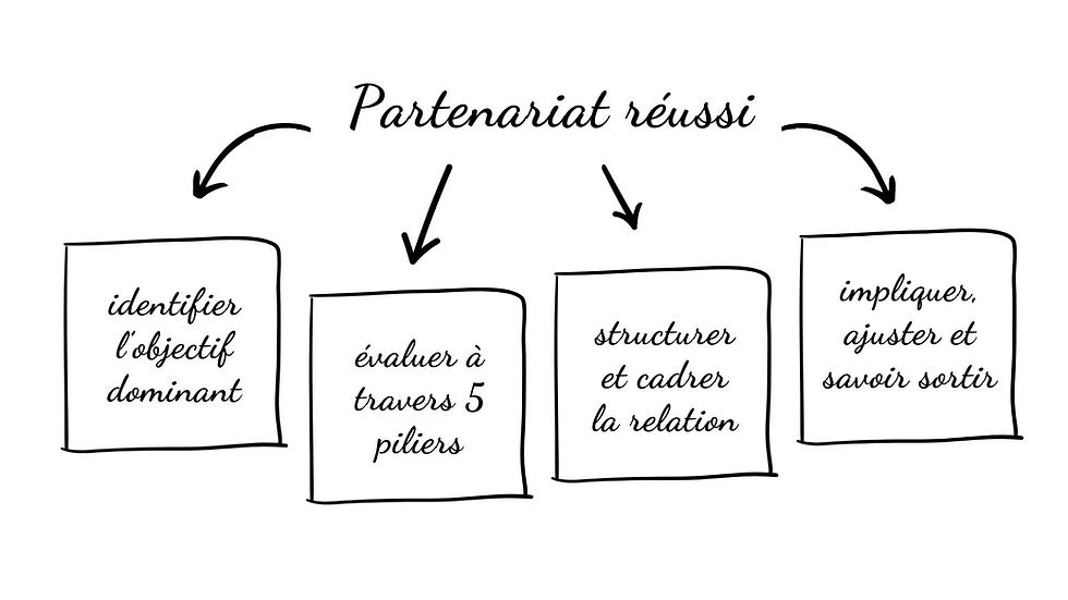4 étapes pour (bien)structurer un partenariat quand on est entrepreneur·e solo