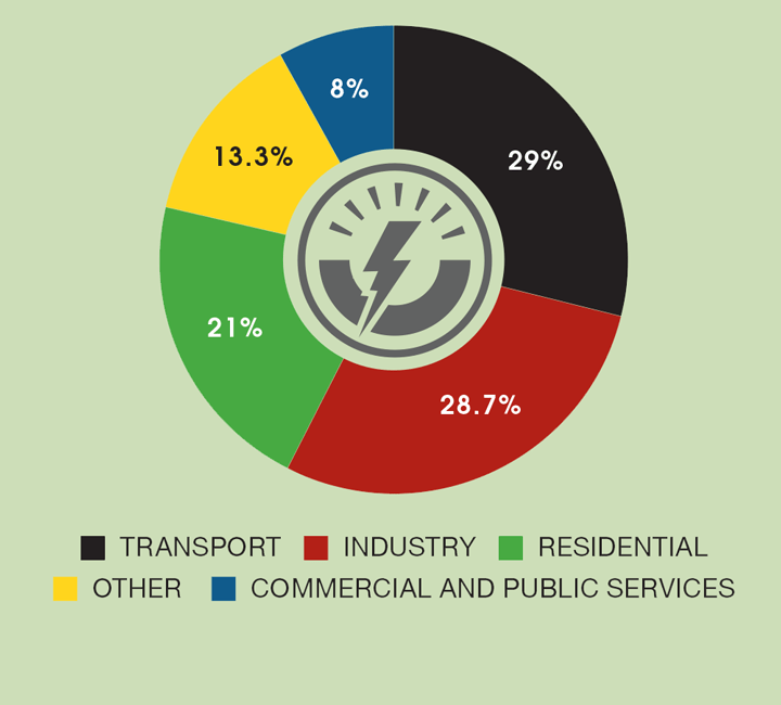 Figure 2: Global energy consumption by sector